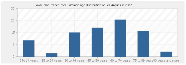Women age distribution of Les Arques in 2007